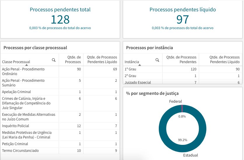 amazonas-tem-128-processos-sob