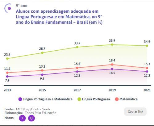 apenas-37-dos-alunos-do-ensino