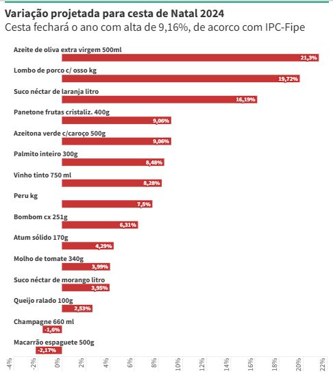 cesta-de-natal-precos-devem-fi