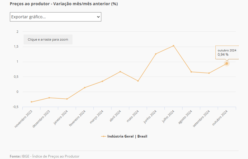 ibge-precos-da-industria-sobem