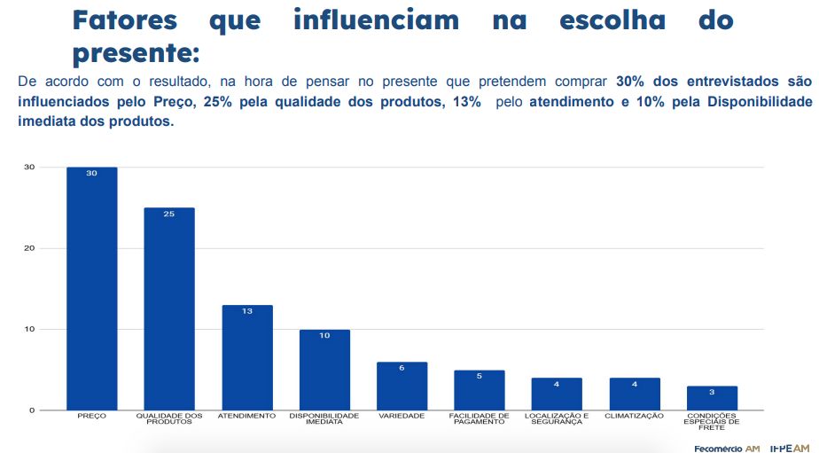 pesquisa-fecomercio-am-aponta-