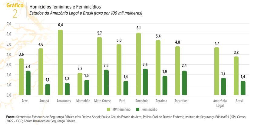 amazonas-lidera-indices-de-hom