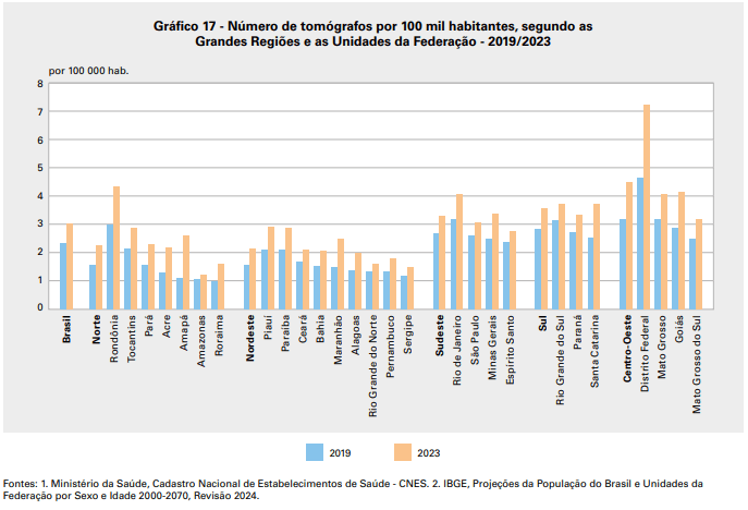 amazonas-tem-a-menor-quantidad