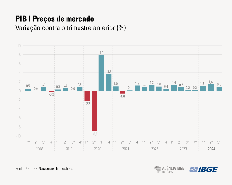 com-alta-em-servicos-e-industr