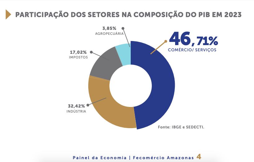 fecomercio-am-aponta-que-setor