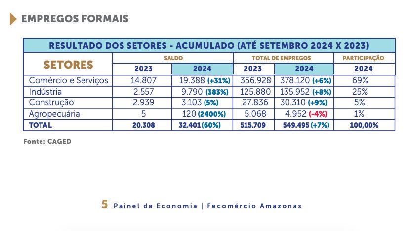 fecomercio-am-aponta-que-setor