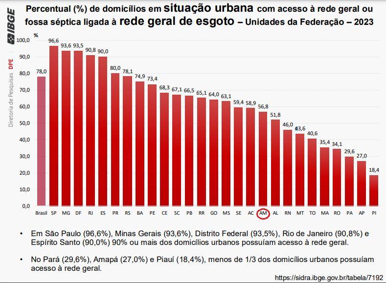 ibge-502-dos-domicilios-do-ama