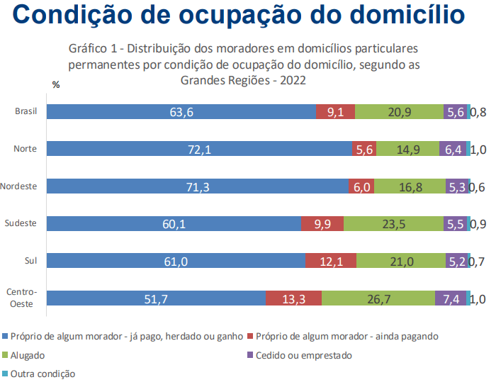 ibge-regiao-norte-tem-a-maior-