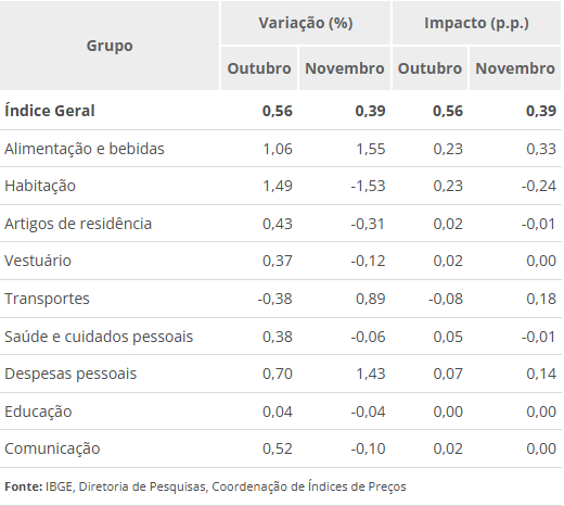 inflacao-desacelera-para-039-e