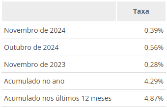 inflacao-desacelera-para-039-e