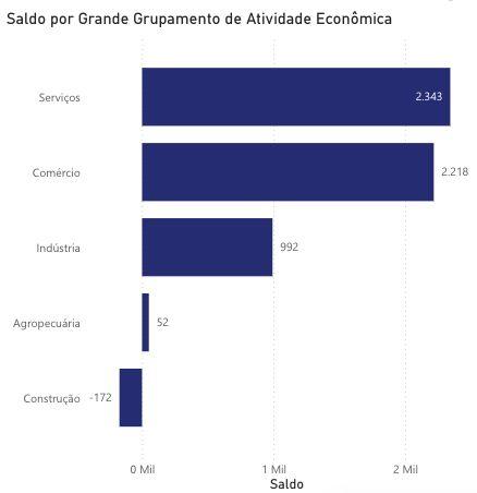 no-amazonas-setor-de-servicos-