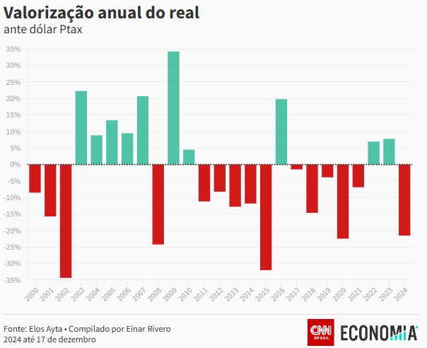 real-desvaloriza-215-em-2024-e