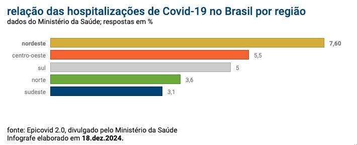 regiao-norte-liderou-em-taxa-d