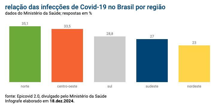 regiao-norte-liderou-em-taxa-d