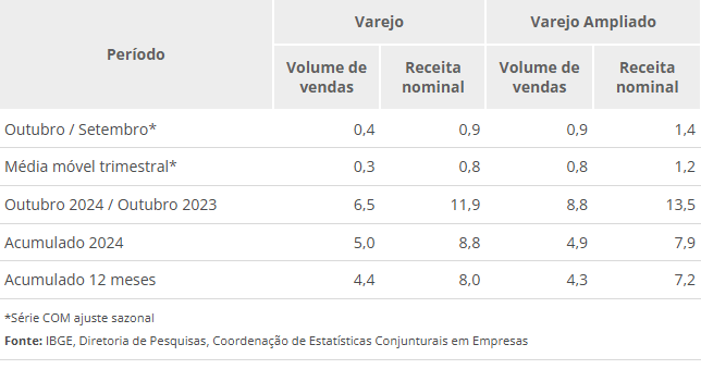 vendas-do-comercio-varejista-a