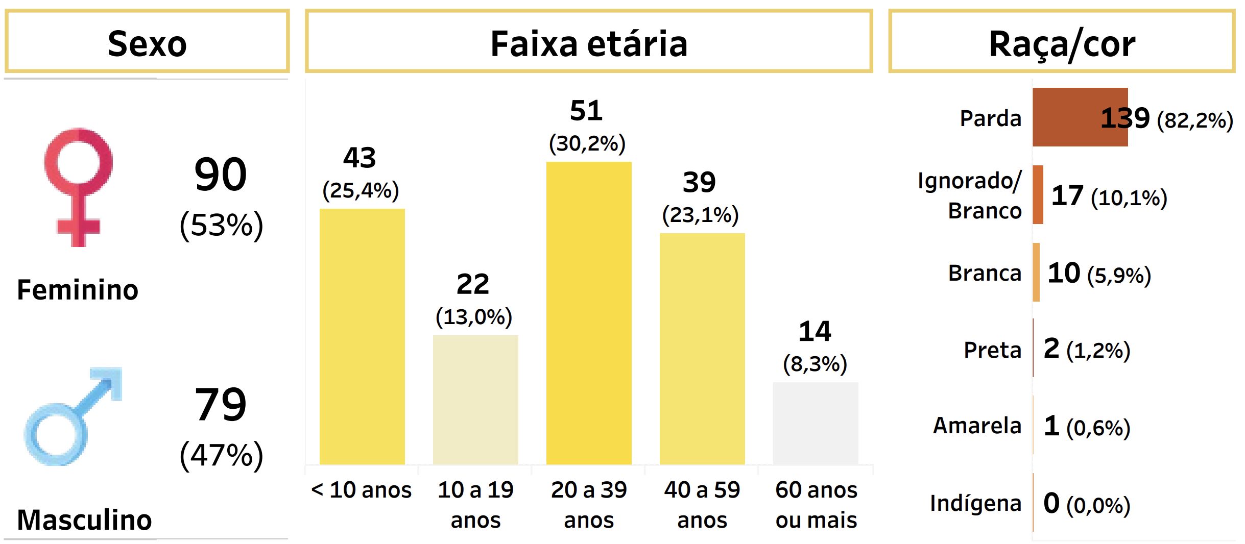 amazonas-tem-705-notificados-c