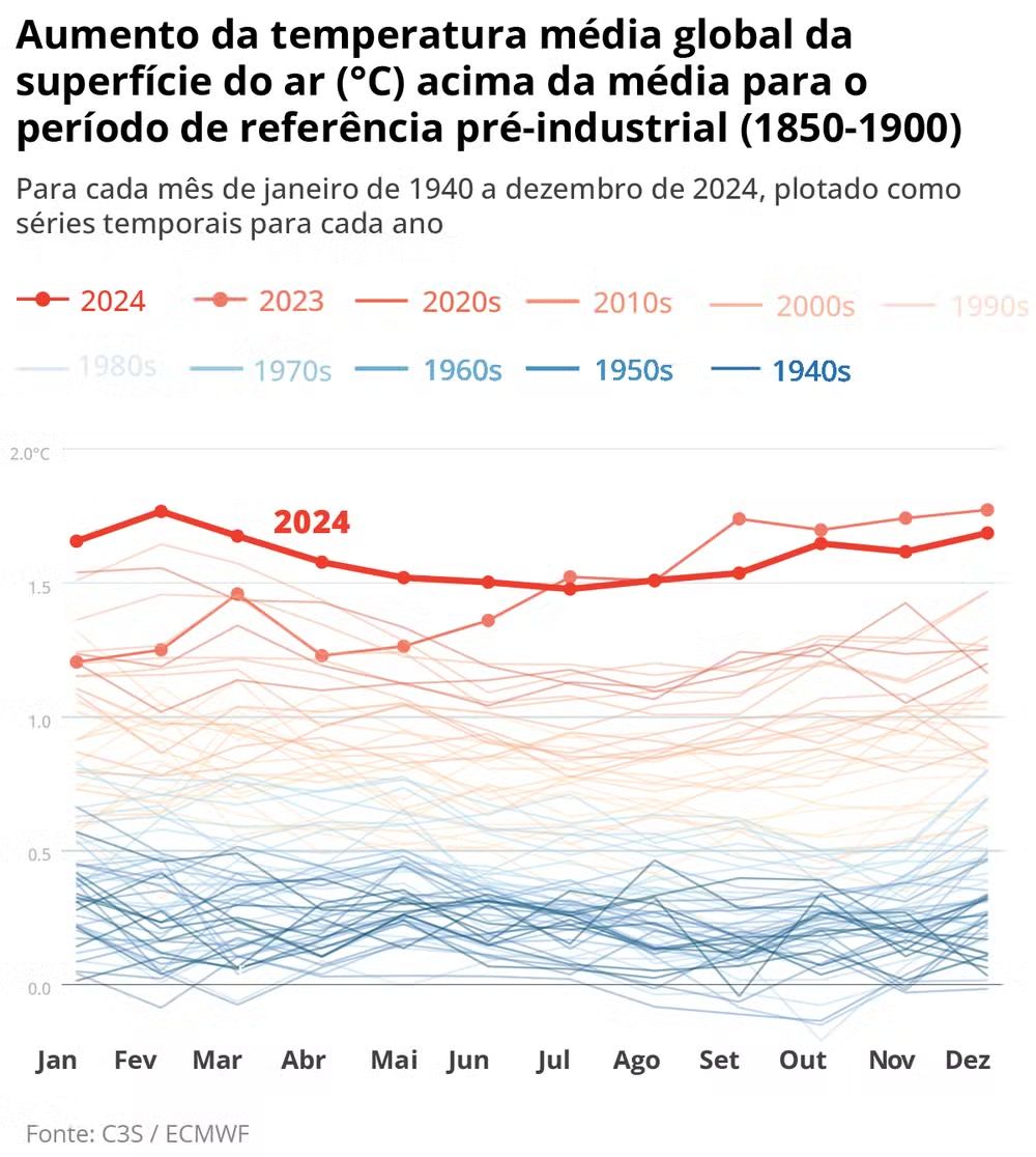 calor-de-2024-supera-15c-pela-