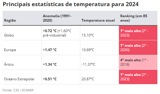 calor-de-2024-supera-15c-pela-