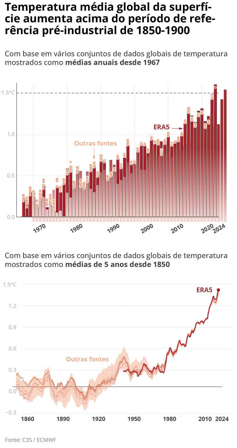 calor-de-2024-supera-15c-pela-