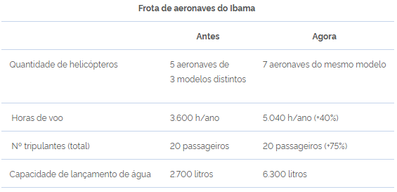 ibama-recebe-7-novas-aeronaves