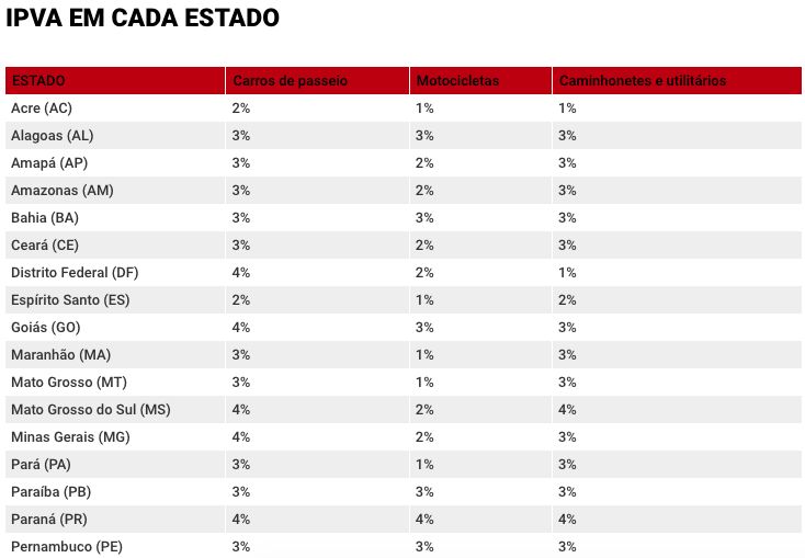 ipva-no-amazonas-tem-aliquota-