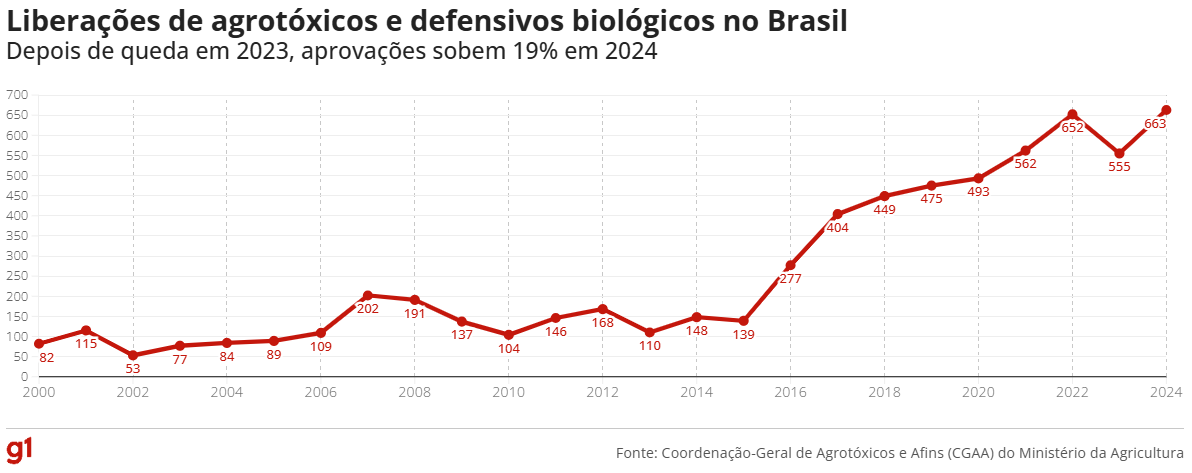 liberacao-de-agrotoxicos-e-def