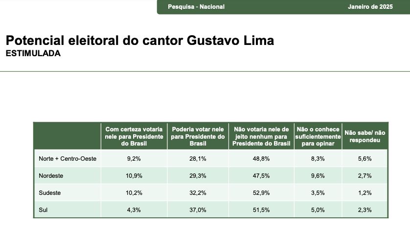 no-norte-e-centro-oeste-578-sa