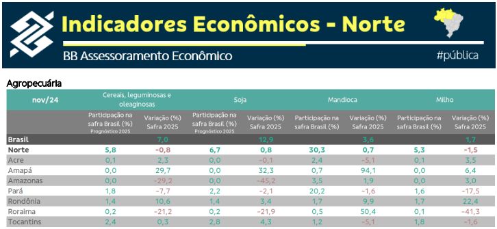 norte-e-nordeste-puxam-pib-e-c