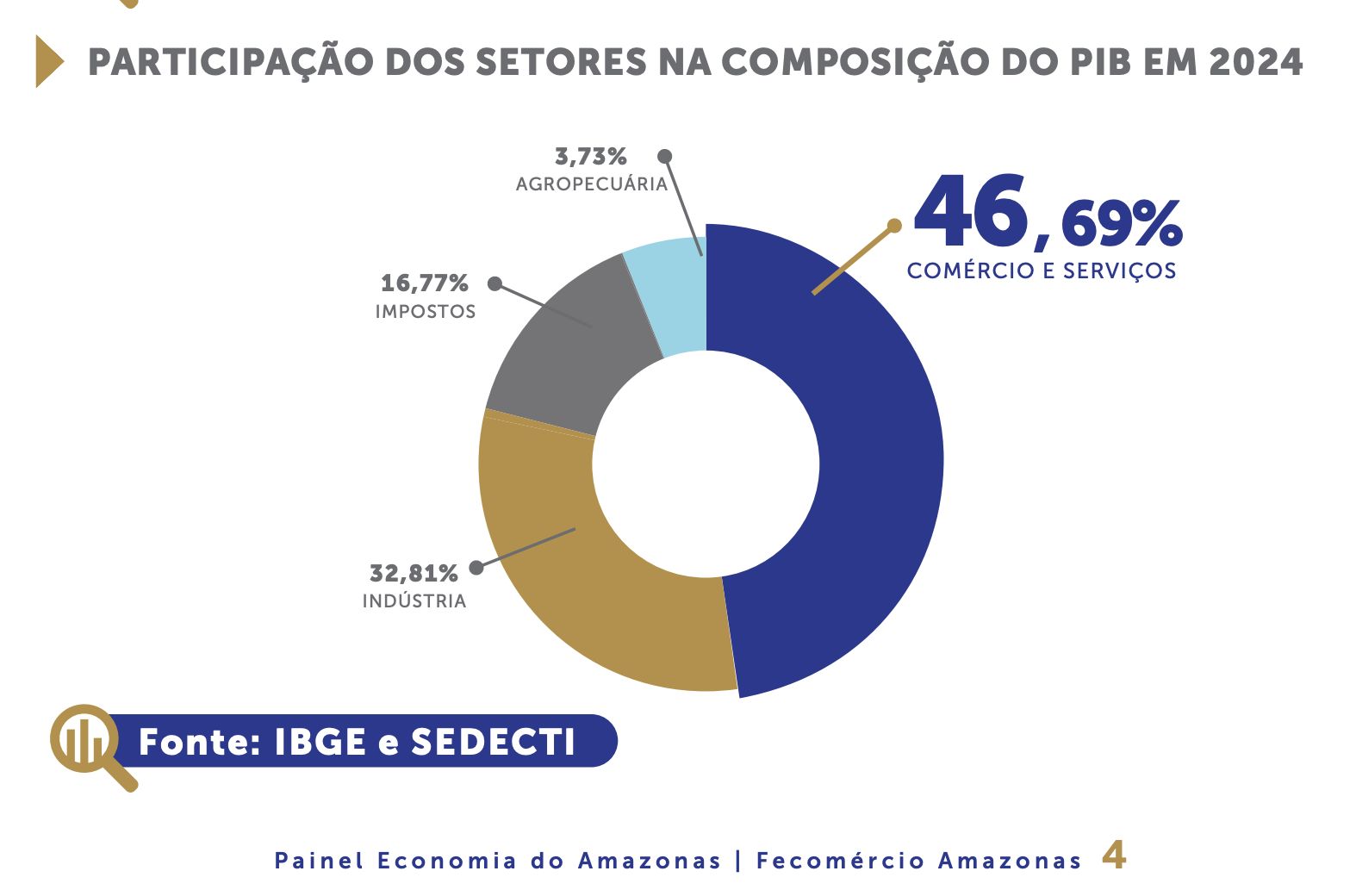 painel-da-fecomercio-am-diz-qu