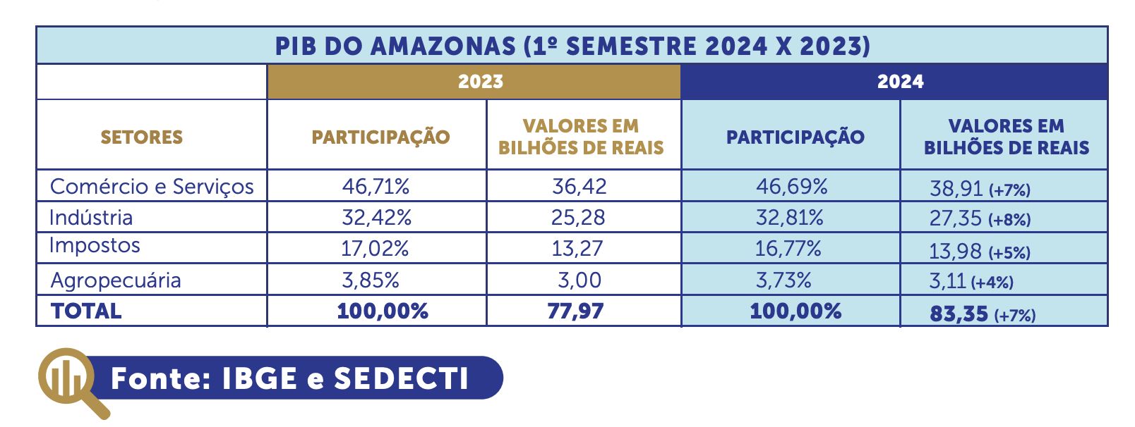 painel-da-fecomercio-am-diz-qu