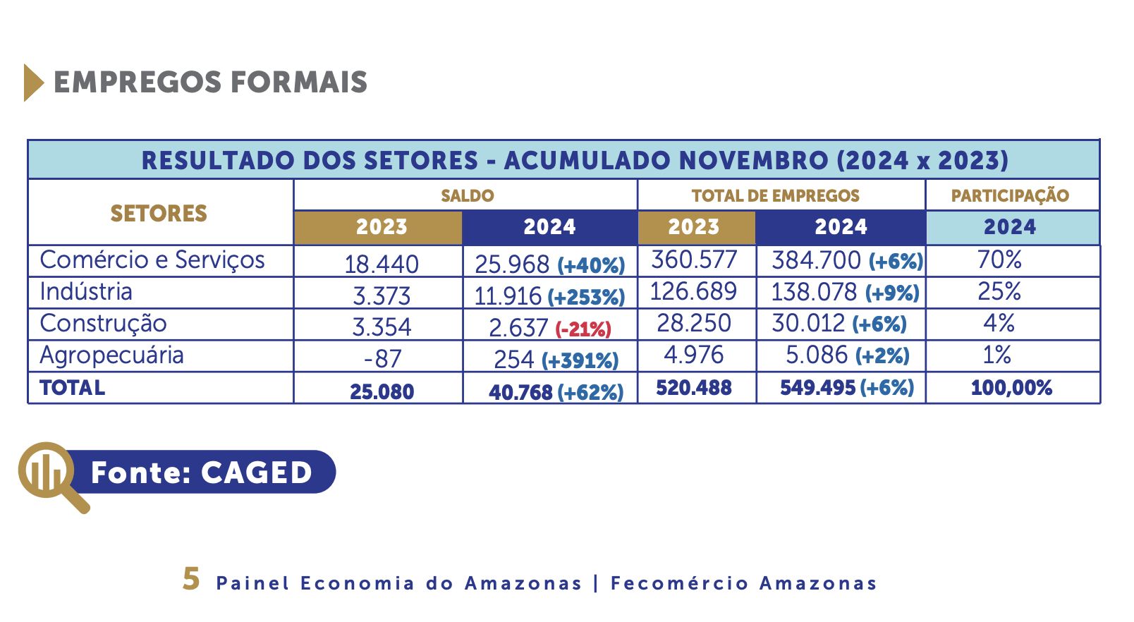 painel-da-fecomercio-am-diz-qu