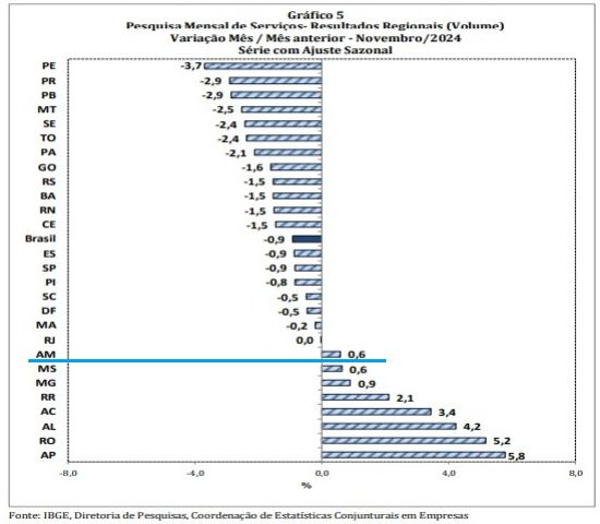 volume-de-servicos-no-amazonas