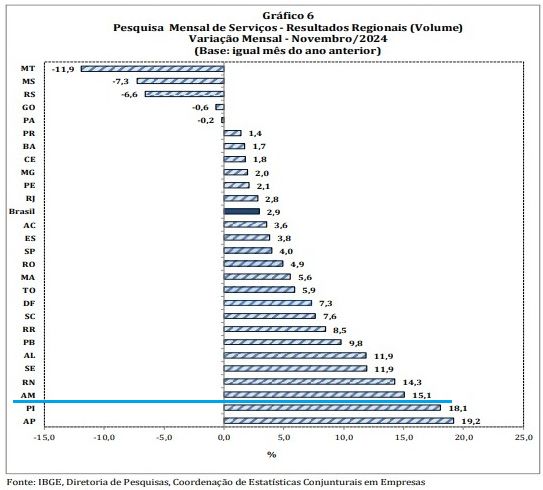 volume-de-servicos-no-amazonas