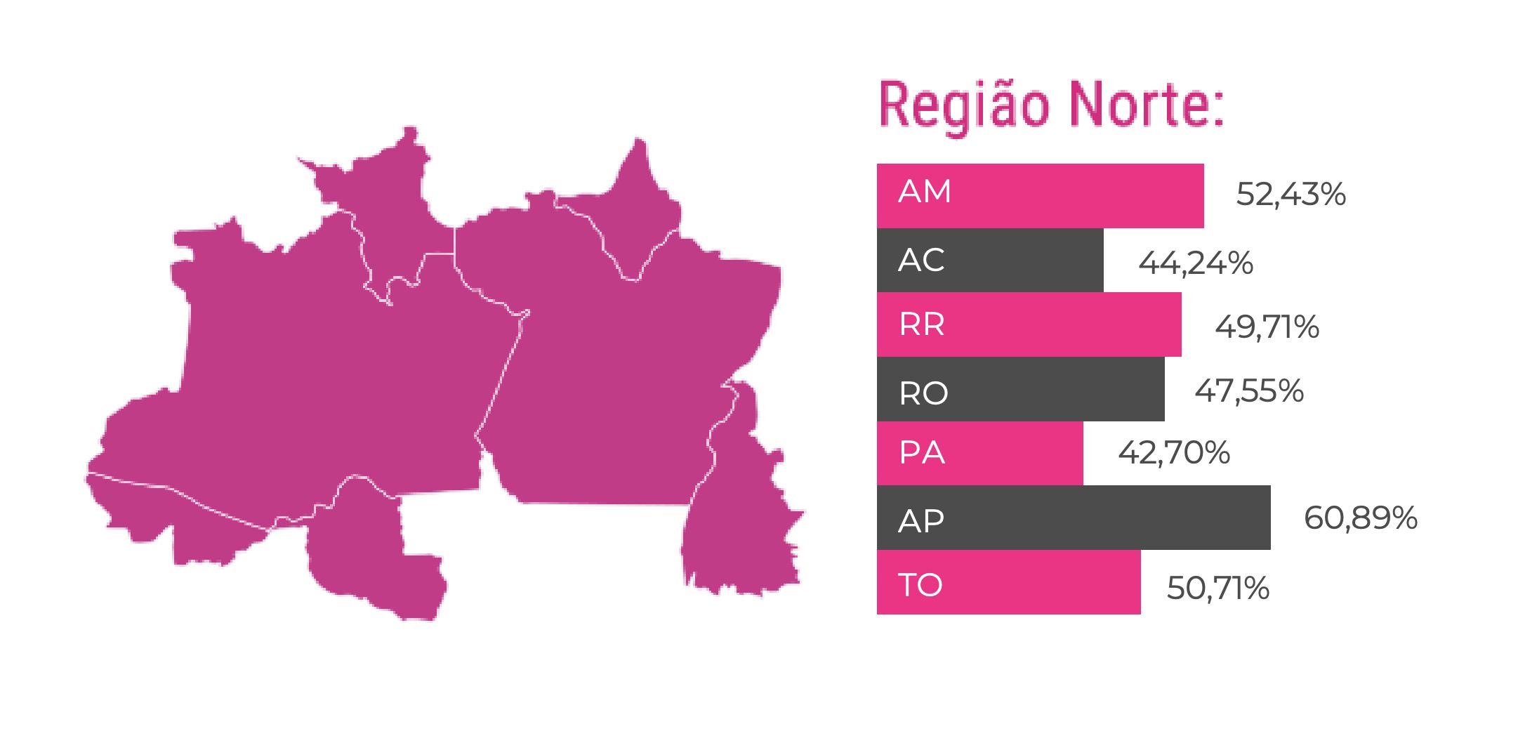 amazonas-registrou-reducao-no-