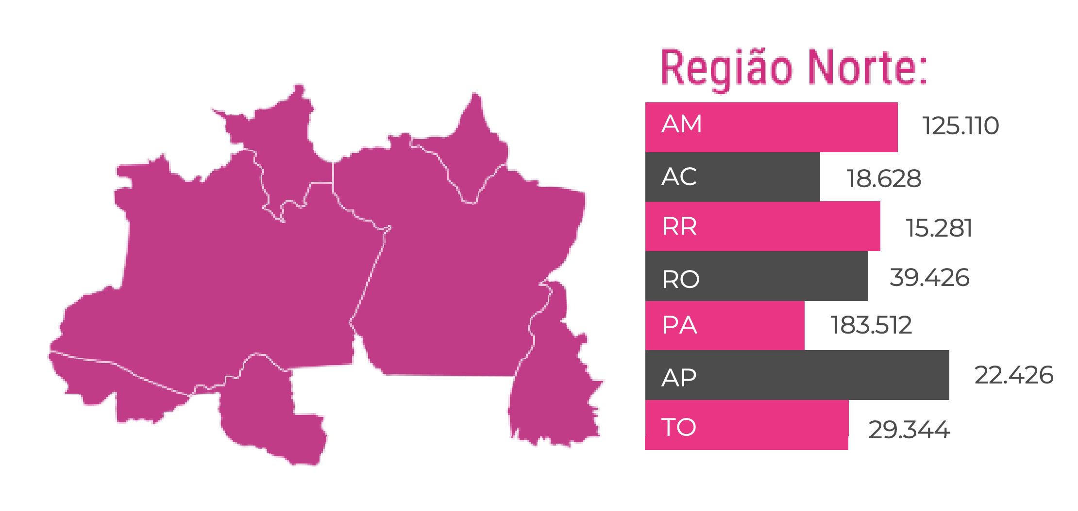 amazonas-registrou-reducao-no-