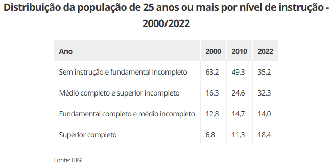 brasileiros-com-ensino-superio