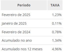 ipca-15-sobe-123-em-fevereiro-