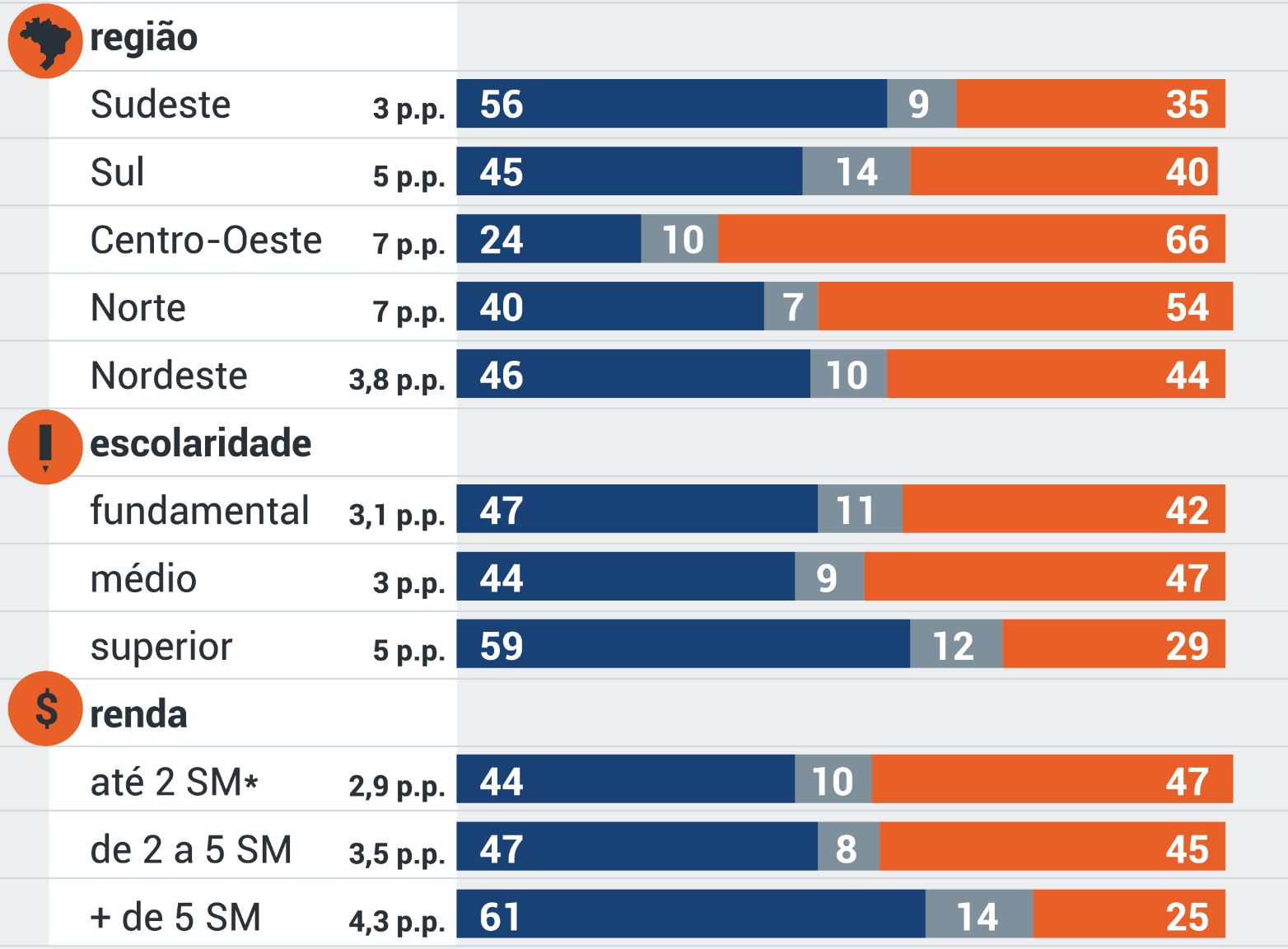 maioria-no-norte-e-contraria-a