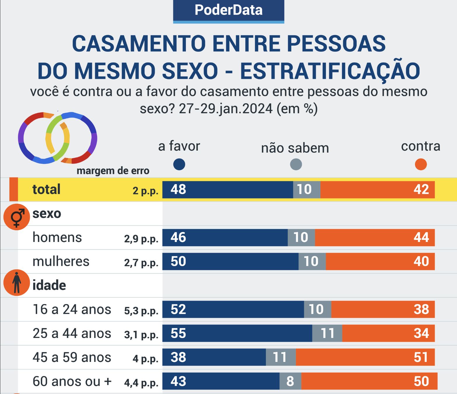 maioria-no-norte-e-contraria-a