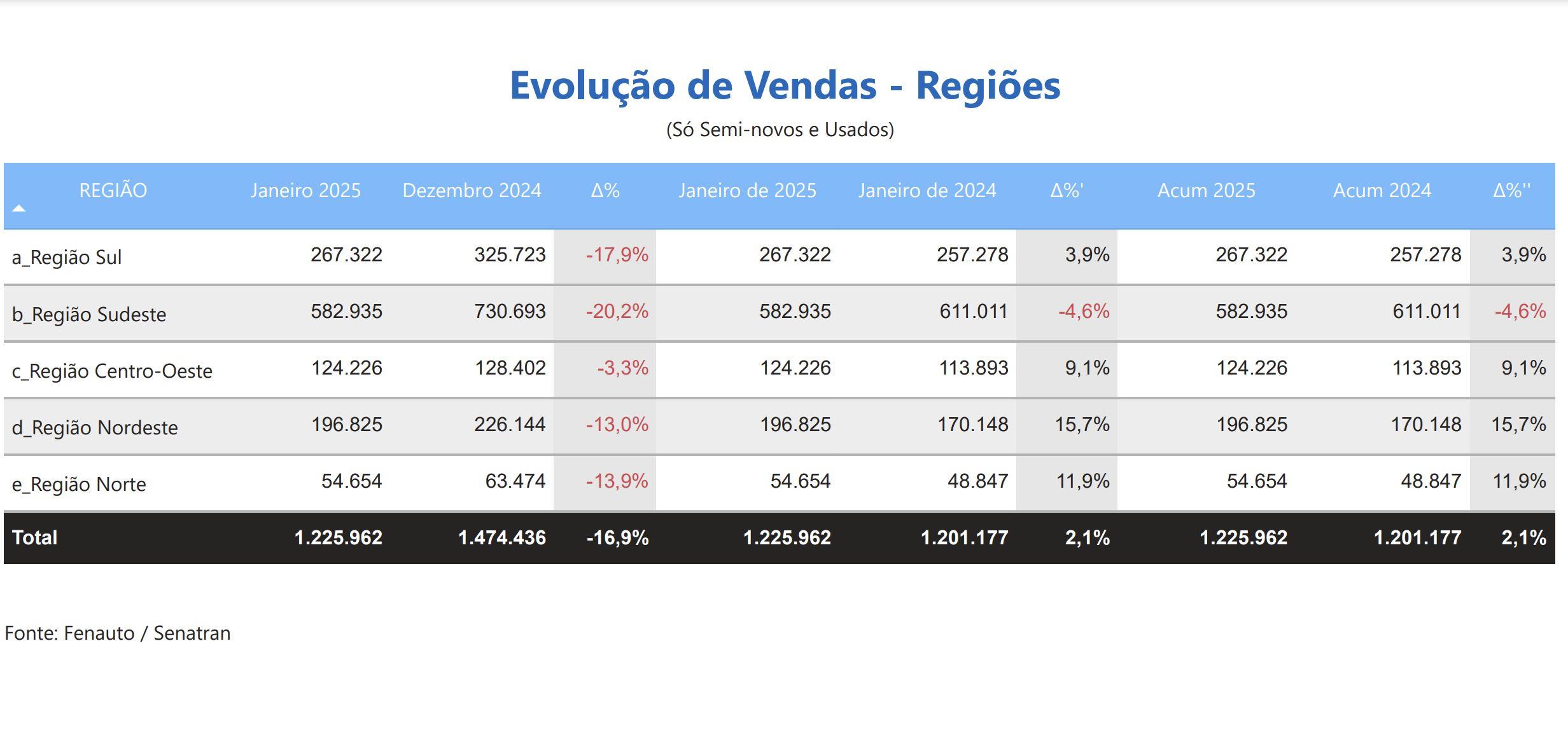 norte-registra-2o-maior-cresci