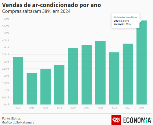 ondas-de-calor-impulsionam-ven