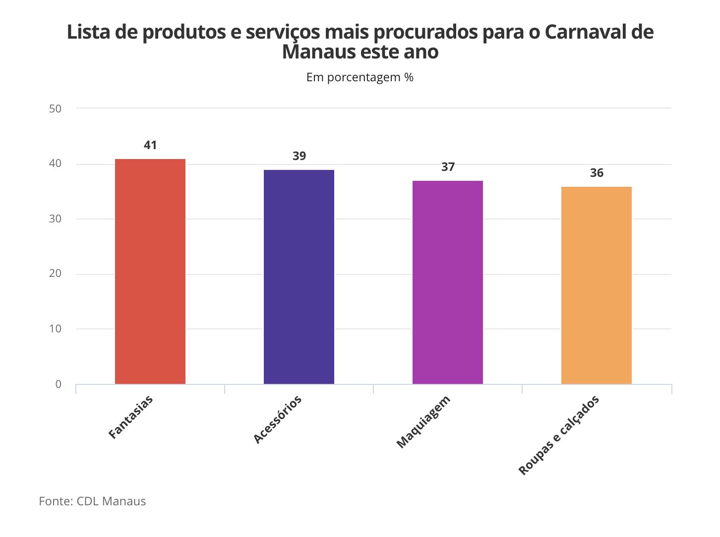 pesquisa-do-cdl-manaus-aponta-