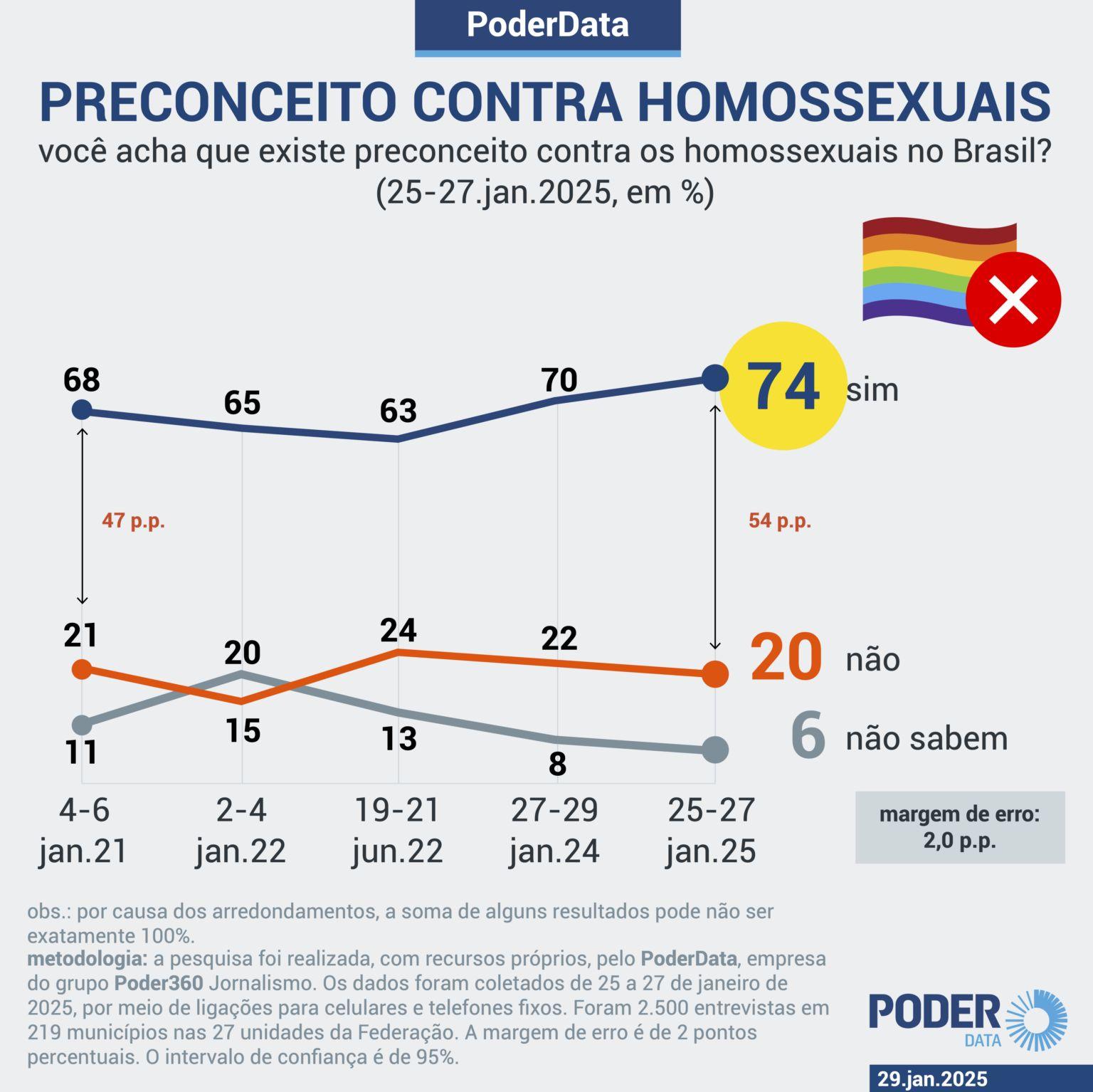 poderdata-74-acham-que-existe-