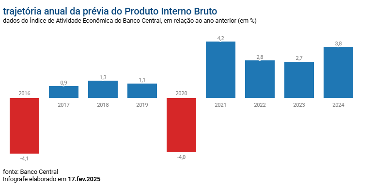 previa-do-pib-do-bc-indica-que