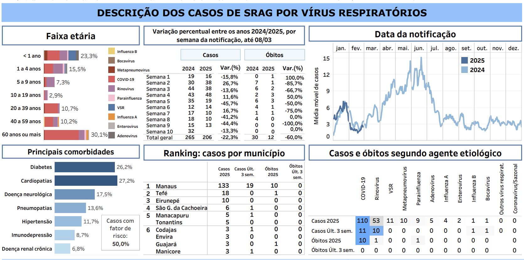 amazonas-ja-registrou-10-morte