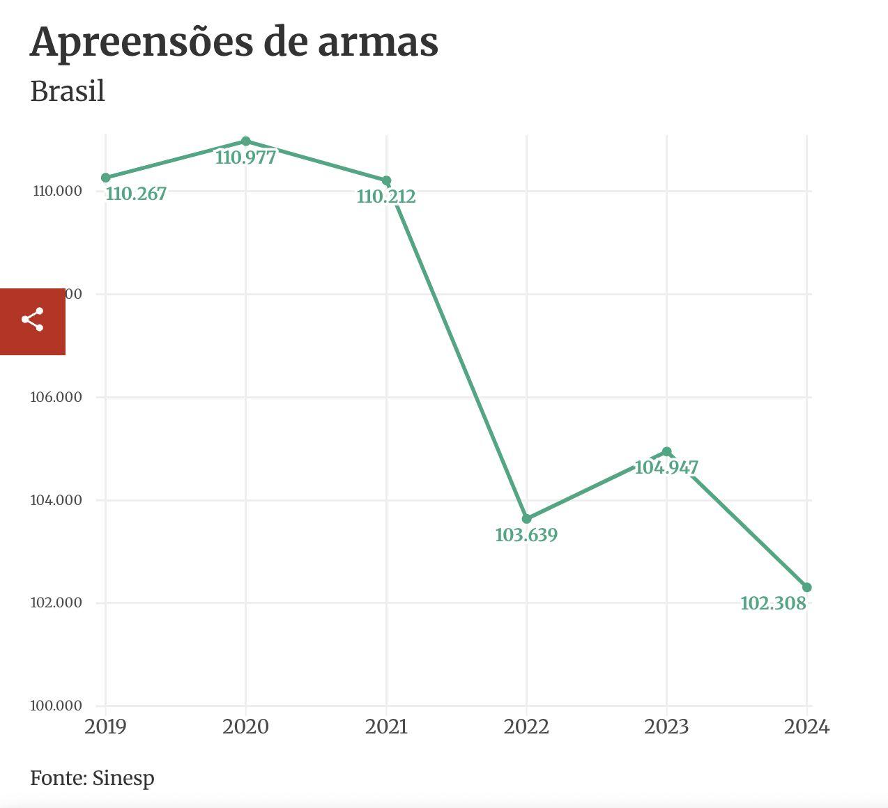 apreensoes-de-armas-disparam-n