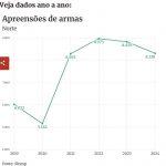 apreensoes-de-armas-disparam-n