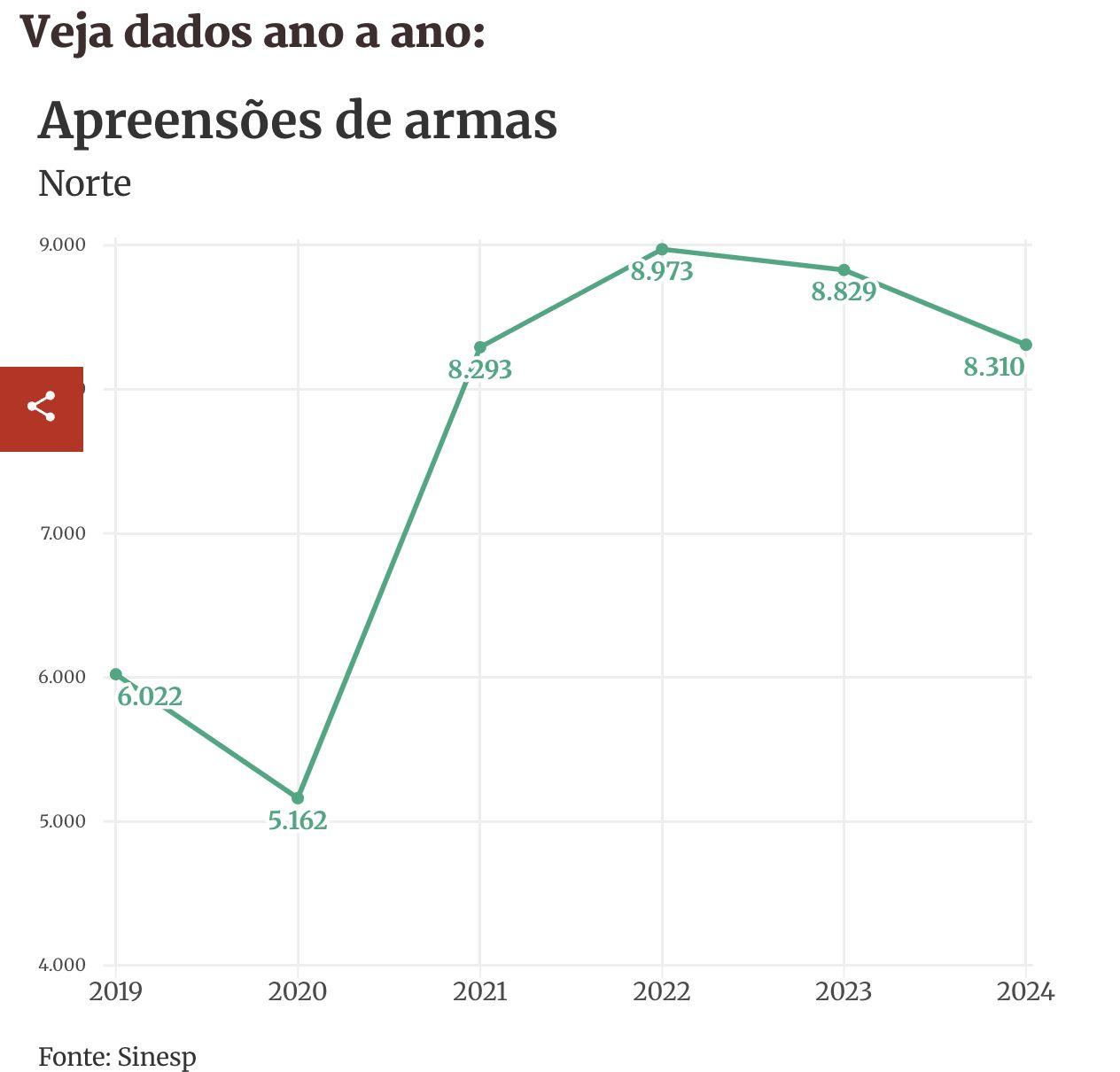 apreensoes-de-armas-disparam-n