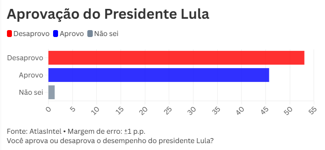 desaprovacao-de-lula-vai-a-53-