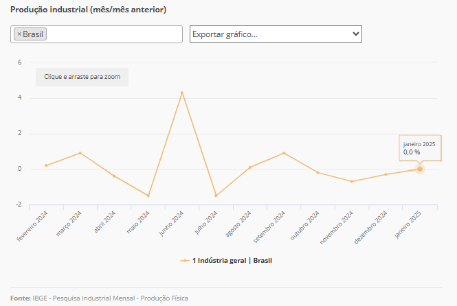 industria-brasileira-registra-